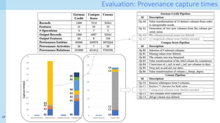 47
Evaluation: Provenance capture times
 
