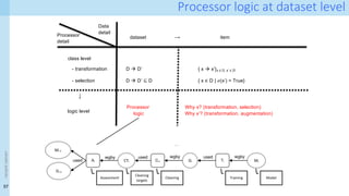 57
<event
name>
Processor logic at dataset level
dataset item
Data
detail
Processor
detail
class level
logic level
- transformation
- selection
D à D’
D à D’ ⊆ D
{ x à x’}x ∈ D, x’ ∈ D’
{ x ∈ D | 𝜎(x’) = True}
Processor
logic
Why x? (transformation, selection)
Why x’? (transformation, augmentation)
⟶
⟶
wgby
used
…
Ai Ti Mi
Di
Ci-i
CTi
Mi-1
Di-1
wgby wgby
used used
Cleaning
targets
Assessment Training
Cleaning Model
 