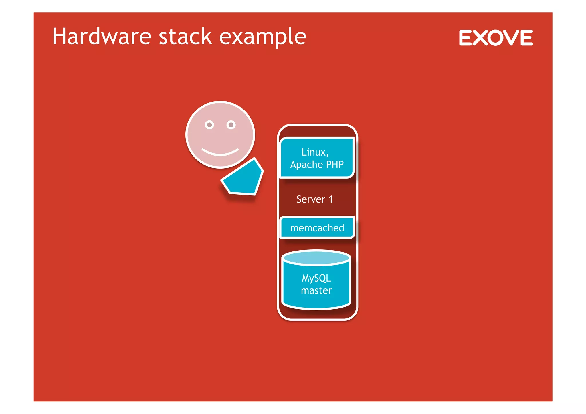 Hardware stack example



                      Linux,
                    Apache PHP


                     Server 1

                    memcached



                      MySQL
                      master
 