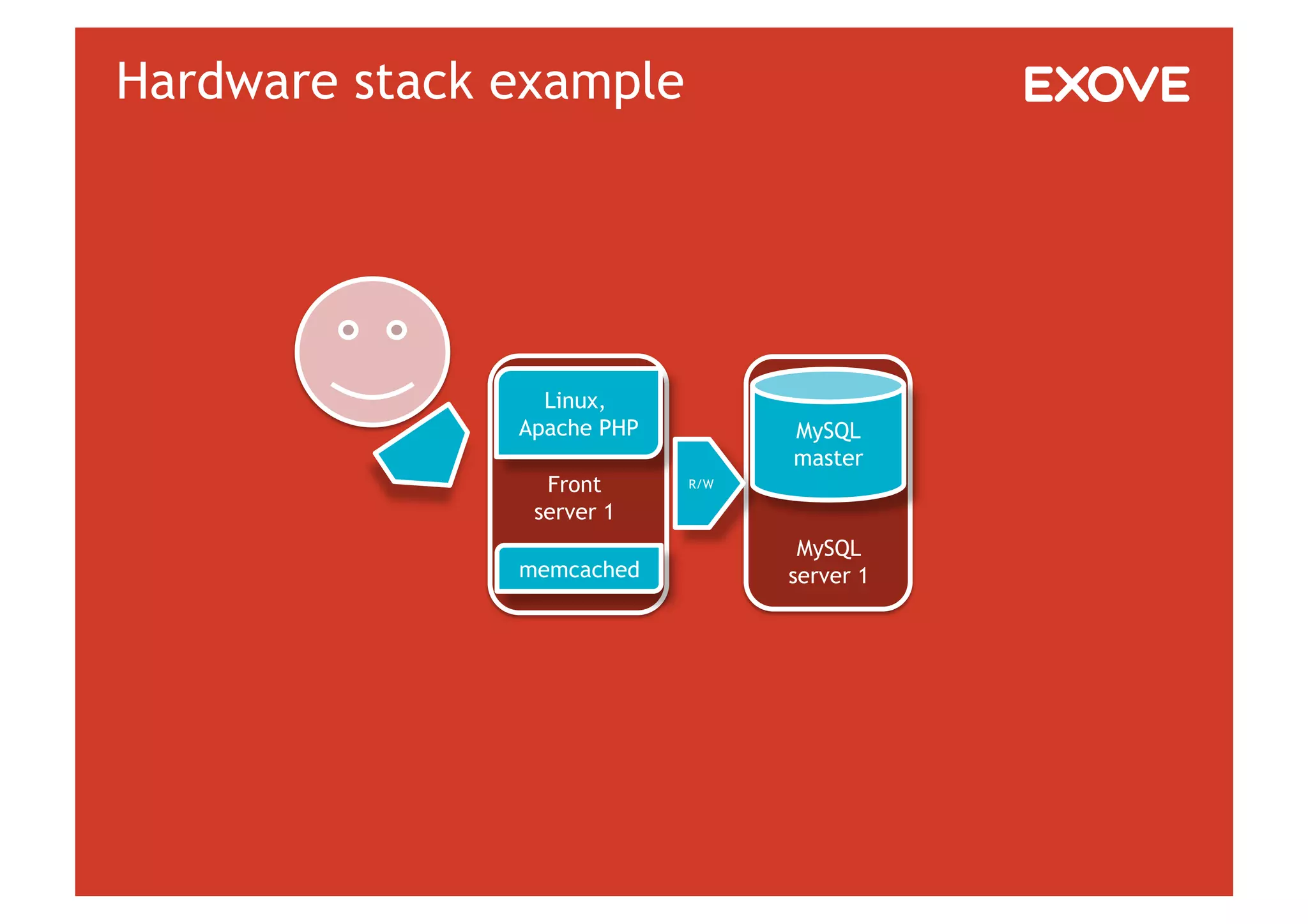 Hardware stack example




                 Linux,
               Apache PHP         MySQL
                                  master
                 Front      R/W

                server 1
                                   MySQL
               memcached          server 1
 