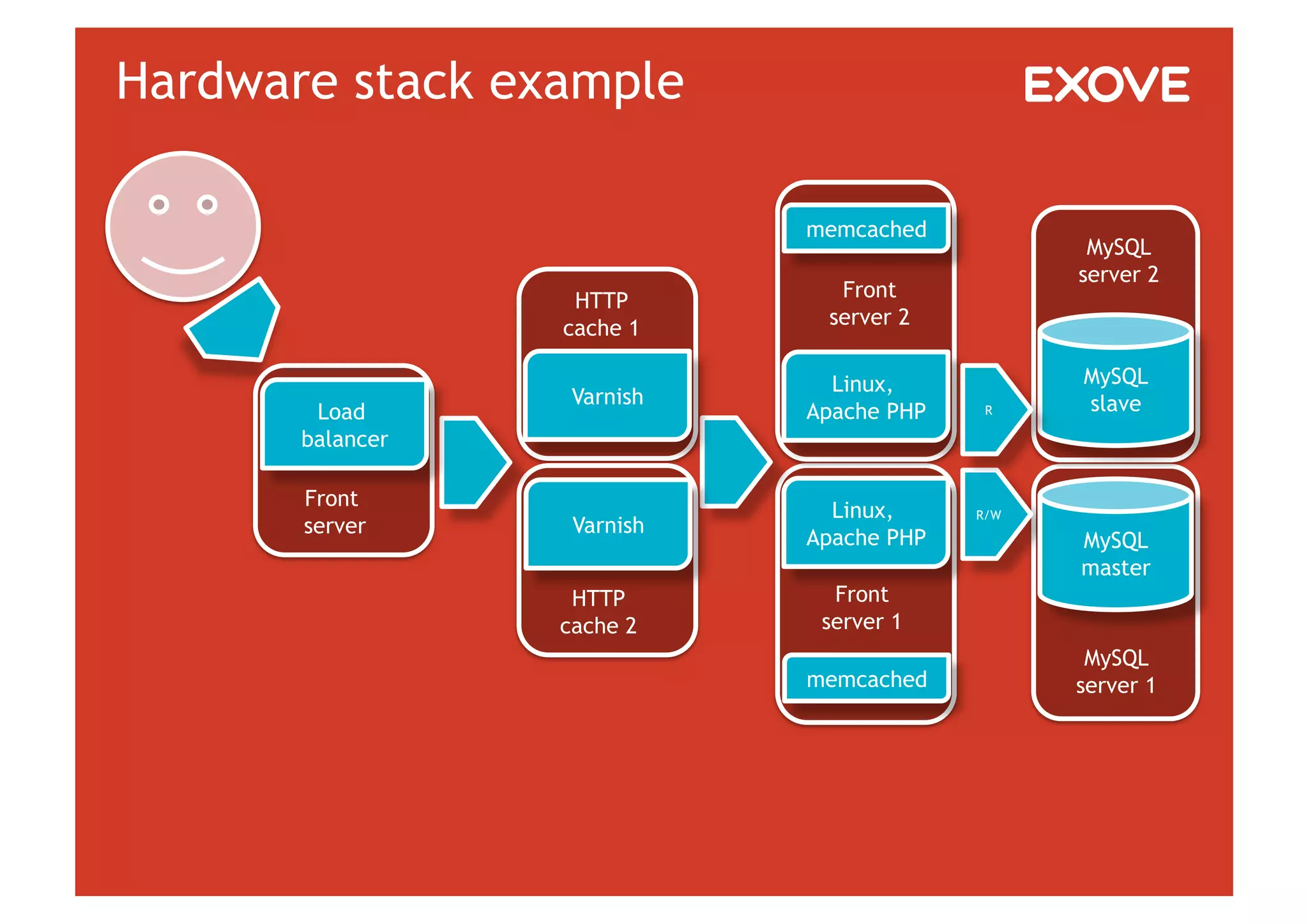 Hardware stack example

                             memcached
                                                 MySQL
                                                server 2
                   HTTP        Front
                  cache 1     server 2

                               Linux,           MySQL
                   Varnish                      slave
        Load                 Apache PHP    R

       balancer

       Front
                               Linux,     R/W
       server      Varnish
                             Apache PHP         MySQL
                                                master
                   HTTP        Front
                  cache 2     server 1
                                                 MySQL
                             memcached          server 1
 