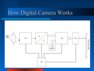 How Digital Camera WorksHow Digital Camera Works
 
