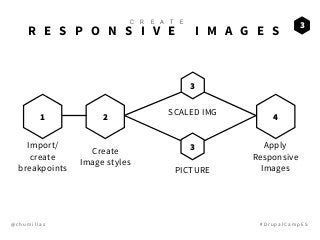 @ c h u m i l l a s # D r u p a l C a m p E S
Import/
create 
breakpoints
Create 
Image styles
Apply 
Responsive 
Images
1 2
3
4
3
SCALED IMG
PICTURE
R E S P O N S I V E I M A G E S
C R E A T E
3
 