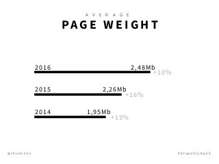 @ c h u m i l l a s # D r u p a l C a m p E S
P A G E W E I G H T
A V E R A G E
2016
2015
2014
2,26Mb
1,95Mb
2,48Mb
+16%
+15%
+10%
 