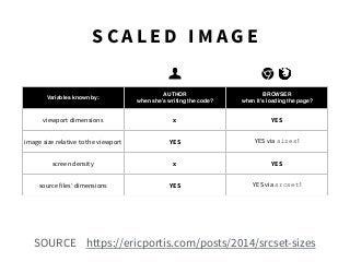 Variables known by:
AUTHOR
when she’s writing the code?
BROWSER
when it’s loading the page?
viewport dimensions x YES
image size relative to the viewport YES YES via sizes!
screen density x YES
source files’ dimensions YES YES via srcset!
SOURCE https://ericportis.com/posts/2014/srcset-sizes
S C A L E D I M A G E
 