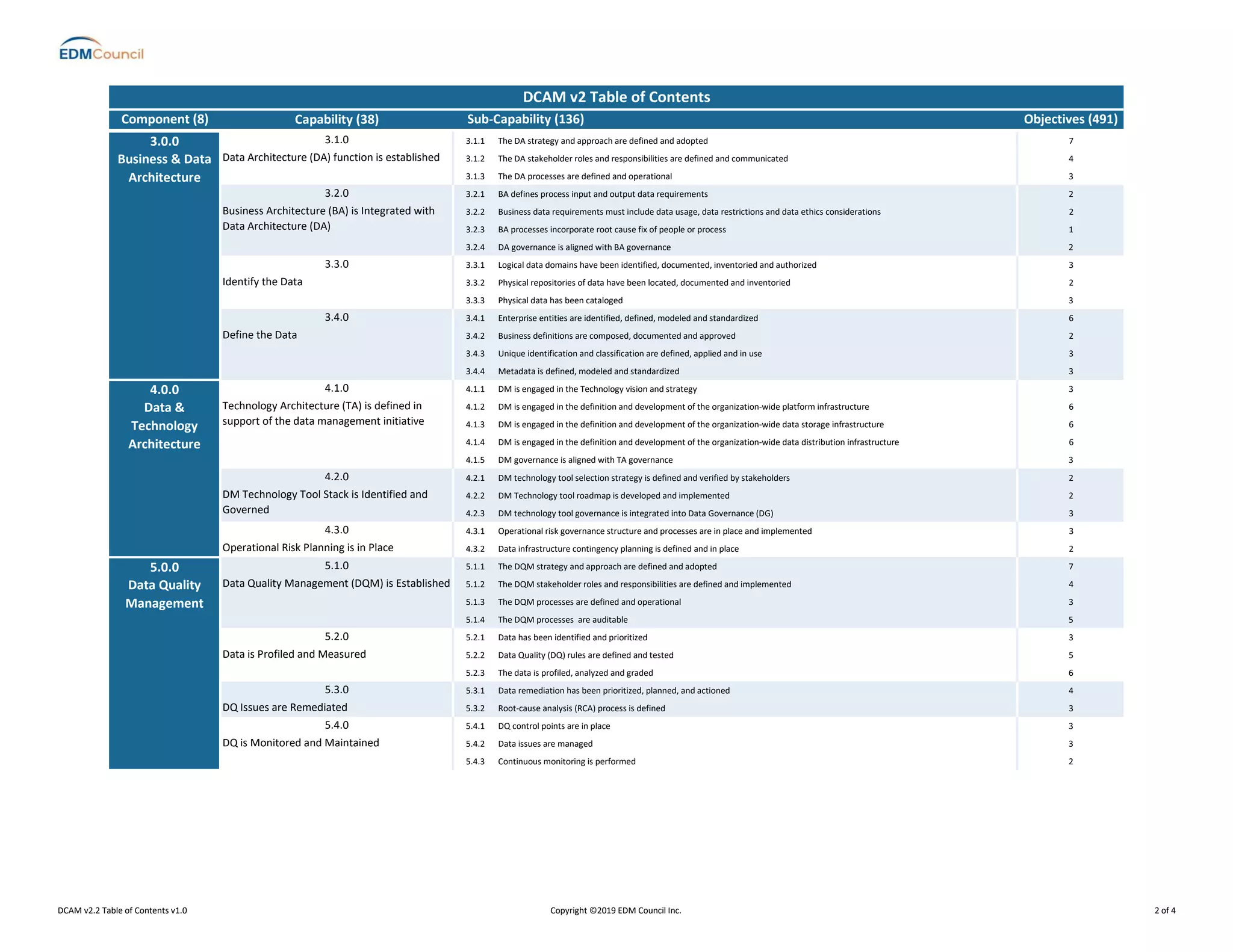 Dcam v2.2 table_of_contents_ PDF