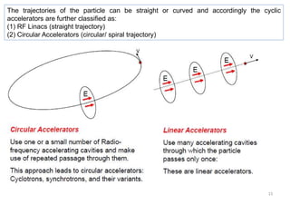 15
The trajectories of the particle can be straight or curved and accordingly the cyclic
accelerators are further classified as:
(1) RF Linacs (straight trajectory)
(2) Circular Accelerators (circular/ spiral trajectory)
 