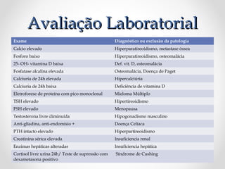 Avaliação Laboratorial
Exame

Diagnóstico ou exclusão da patologia

Calcio elevado

Hiperparatireoidismo, metastase óssea

Fosforo baixo

Hiperparatireoidismo, osteomalácia

25- OH- vitamina D baixa

Def. vit. D, osteomalácia

Fosfatase alcalina elevada

Osteomalácia, Doença de Paget

Calciuria de 24h elevada

Hipercalciúria

Calciuria de 24h baixa

Deficiência de vitamina D

Eletroforese de proteína com pico monoclonal

Mieloma Múltiplo

TSH elevado

Hipertireoidismo

FSH elevado

Menopausa

Testosterona livre diminuída

Hipogonadismo masculino

Anti-gliadina, anti-endomísio +

Doença Celíaca

PTH intacto elevado

Hiperpartireoidismo

Creatinina sérica elevada

Insuficiencia renal

Enzimas hepáticas alteradas

Insuficiencia hepática

Cortisol livre urina 24h/ Teste de supressão com
dexametasona positivo

Síndrome de Cushing

 
