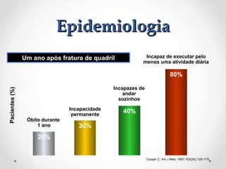 Epidemiologia
Incapaz de executar pelo
menos uma atividade diária

Um ano após fratura de quadril

Pacientes (%)

80%
Incapazes de
andar
sozinhos

Óbito durante
1 ano

Incapacidade
permanente

40%

30%

20%

Cooper C, Am J Med, 1997;103(2A):12S-17S

 