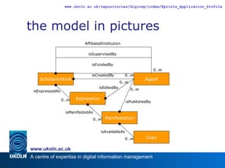 the model in pictures ScholarlyWork Expression 0..∞ isExpressedAs Manifestation isManifestedAs 0..∞ Copy isAvailableAs 0..∞ isPublishedBy 0..∞ 0..∞ isEditedBy 0..∞ isCreatedBy 0..∞ isFundedBy isSupervisedBy AffiliatedInstitution Agent 