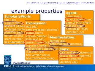 example properties ScholarlyWork: title (dc) subject (dc) abstract (dcterms) affiliated institution (new) identifier (dc) funder (marc) grant number (new) has adaptation (new) Agent: name (foaf) type of agent (new) date of birth (foaf) mailbox (foaf) homepage (foaf) identifier (dc) Expression: title (dc) date available (dcterms) status (new) version number (new) language (dc) genre / type (dc) copyright holder (new) bibliographic citation (dc) identifier (dc) has version (new) has translation (new) Manifestation: format (dc) date modified (dcterms) Copy: date available (dcterms) access rights (dcterms) licence (dcterms) identifier (dc) 