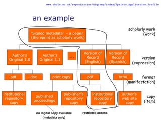 an example ‘ Signed metadata’  - a paper (the eprint as scholarly work) scholarly work (work) version (expression) format (manifestation) copy (item) pdf doc institutional repository copy pdf html publisher’s  repository  copy institutional repository copy published proceedings print copy author’s  web site  copy Version of Record (English) Author’s Original 1.0 … Author’s Original 1.1 Version of Record (Spanish) no digital copy available (metadata only) restricted access 