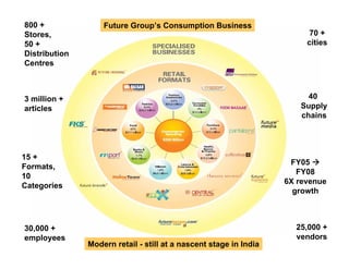 800 +              Future Group’s Consumption Business
Stores,                                                                  70 +
50 +                                                                    cities
Distribution
Centres



3 million +                                                             40
articles                                                              Supply
                                                                      chains




15 +
                                                                    FY05
Formats,
                                                                      FY08
10
                                                                   6X revenue
Categories
                                                                     growth



30,000 +                                                             25,000 +
employees                                                            vendors
               Modern retail - still at a nascent stage in India
 
