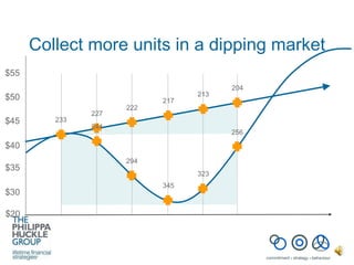 Collect more units in a dipping market $50 $45 $40 $35 $20 $30 $55 244 294 345 323 256 233 227 222 217 213 204 