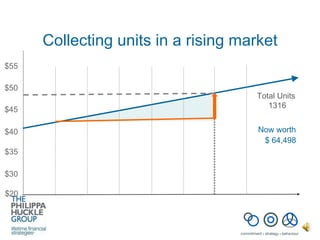 Collecting units in a rising market Total Units  1316 Now worth $ 64,498 $50 $45 $40 $35 $20 $30 $55 