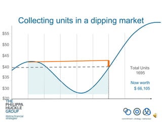 Collecting units in a dipping market Total Units  1695 Now worth $ 66,105 $50 $45 $40 $35 $20 $30 $55 