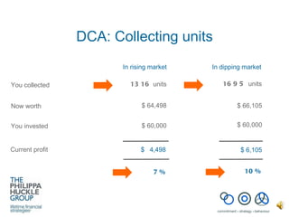 DCA: Collecting units $ 64,498 $ 66,105 You invested 1316  units 1695  units $  4,498 $ 6,105 Now worth Current profit You collected In rising market In dipping market $ 60,000 $ 60,000 7% 10% 