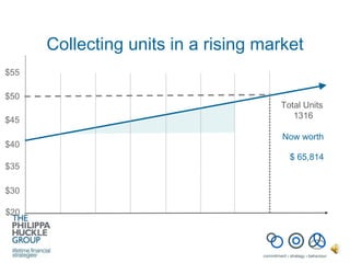 Total Units  1316 Now worth $ 65,814 Collecting units in a rising market $50 $45 $40 $35 $20 $30 $55 