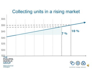 7% 10% Collecting units in a rising market $50 $45 $40 $35 $20 $30 $55 
