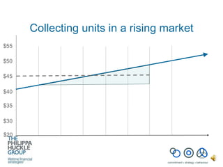 Collecting units in a rising market $50 $45 $40 $35 $20 $30 $55 