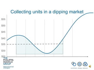 Collecting units in a dipping market $50 $45 $40 $35 $20 $30 $55 
