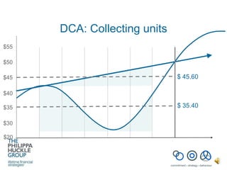 DCA: Collecting units $ 35.40 $ 45.60 $50 $45 $40 $35 $20 $30 $55 
