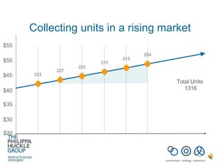 Collecting units in a rising market 233 $50 $45 $40 $35 $20 $30 $55 227 222 217 213 204 Total Units  1316 