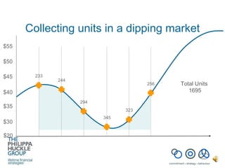 Collecting units in a dipping market 233 244 Total Units  1695 294 345 323 256 $50 $45 $40 $35 $20 $30 $55 