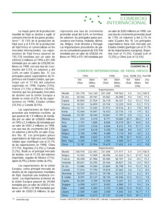 COMERCIO
                                                                                        INTERNACIONAL
        La mayor parte de la producción    representa una tasa de crecimiento             un valor de $283 millones en 1998, con
mundial de frijol se destina a suplir el   promedio anual del 6,6% en términos            una tasa de crecimiento promedio anual
consumo interno de los países produc-      de volumen; los principales países pro-        de 1,9% en volumen y del 2,1% en
tores11/. El 13% de la producción de       veedores son Francia, Holanda, Alema-          valor (Cuadro No. 9). Los principales
frijol seco y el 4,5% de la producción     nia, Bélgica, Gran Bretaña y Portugal.         exportadores hacia este mercado son
de frijol fresco se comercializan en los   Las importaciones procedentes de paí-          Estados Unidos (participó con el 37,7%
mercados internacionales. Las expor-       ses no comunitarios pasaron de 435.936         de las importaciones europeas), Argen-
taciones de frijol fresco pasaron de       toneladas por un valor de US$265 mi-           tina (con el 15,3%), Canadá (con el
145.778 toneladas por un valor de          llones en 1992 a 475.140 toneladas por         13,2%) y China (con el 12,5%).
US$162,2 millones en 1992 a 201.200
toneladas por un valor de US$200 mi-
llones en 1998, con una tasa de creci-                                                                          CUADRO No. 8
miento del 5,5% en volumen y del                           COMERCIO INTERNACIONAL DE FRIJOL FRESCO
3,6% en valor (Cuadro No. 7). Los
principales países exportadores de fri-                         1992                      1998          Crec. 92/98 (%) Part/98
jol fresco son Estados Unidos, que par-                     Vol.       Valor         Vol.      Valor      Vol.    Valor   (%)
ticipó con el 17,4% del volumen                            (Ton)       (Miles       (Ton)      (Miles    (Ton) (Miles     Vol.
exportado en 1998, España (13%),                                        US$)                    US$)              US$)
Francia (11,5%) y México (10,9%),                                                Exportaciones
mientras que los principales mercados       Mundo      145,778         162,160     201,200     199,962      5.5     3.6 100.0
de destino son la Unión Europea a
                                            EE.UU.      20,446          20,781      35,062       26,000     9.4     3.8 17.4
donde se envió el 67% de las expor-
taciones en 1998), Estados Unidos           España      35,892          21,924      26,118       46,327    -5.2    13.3 13.0
(10,3%) y Canadá (8,5%).                    Francia     10,541          16,859      23,154       12,220 14.0       -5.2 11.5
                                            México      13,731          12,445      21,913       19,516     8.1     7.8 10.9
      Las exportaciones de frijol seco
                                            Kenia       15,464          14,691      16,433       23,176     1.0     7.9    8.2
presentan una tendencia creciente, ya
que pasaron de 1,9 millones de tonela-      Holanda     14,787          18,440      10,867       11,797    -5.0    -7.2    5.4
das por un valor de US$820 millones         Malasia        424           2,410       8,771       10,683 65.7       28.2    4.4
en 1992 a 2,3 millones de toneladas por     Siria        1,151           1,800       8,000       10,419 38.1       34.0    4.0
un valor de US$1,2 millones en 1998,        Italia       3,974           2,526       6,836        8,212     9.5    21.7    3.4
con una tasa de crecimiento del 2,8%        Egipto       3,419           8,618       5,438       11,568     8.0     5.0    2.7
en volumen y del 6,9% en valor (Cua-        Bélgica      2,700           3,982       4,488        3,110     8.8    -4.0    2.2
dro No. 8). Los principales países
                                            China          800           2,822       4,375        6,190 32.7       14.0    2.2
exportadores de frijol seco son Estados
Unidos (que contribuyó con el 21,7%         Burk. Faso   5,200           3,300       2,000        2,800 -14.7      -2.7    1.0
de las exportaciones en 1998), China        Otros       15,187          22,956      19,619       17,655     4.4    -4.3    9.8
(17,7%), Argentina (13,3%) y Canadá                                              Importaciones
(7,2%). Brasil es el principal mercado      Mundo         168,978      222,483     231,848     271,971      5.4     3.4 100.0
de destino, con el 11,3% del volumen        Bélgica        15,925       13,909      38,996       61,024 16.1       27.9 16.8
importado, seguido de México (11%),         Francia        30,448       61,986      35,484       60,101     2.6    -0.5 15.3
Japón (6,9%) y Reino Unido (6,4%).
                                            Holanda        28,651       33,295      24,446       28,821    -2.6    -2.4 10.5
       Las exportaciones de la Unión        EE.UU.         13,886       14,584      23,869       30,798     9.4    13.3 10.3
Europea, como principal mercado de          Canadá         17,016       17,794      19,810       27,063     2.6     7.2    8.5
destino de las exportaciones mundiales
                                            Alemania       18,929       29,512      19,196       42,312     0.2     6.2    8.3
de frijol, muestran una tendencia cre-
                                            R. Unido        8,597       22,127      18,135       44,046 13.2       12.2    7.8
ciente. Las importaciones al interior de
la Unión Europea pasaron de 29.084          España         10,204        4,709      10,328        5,441     0.2     2.4    4.5
toneladas por un valor de US$53,2 mi-       Singapur        6,098        4,011       8,402        6,884     5.5     9.4    3.6
llones en 1992 a 42.908 toneladas por       Italia          1,840        5,283       3,722       11,600 12.5       14.0    1.6
un valor de US$51,8 millones, lo que        Líbano          2,500        1,600       2,500        4,042     0.0    16.7    1.1
                                            Otros          14,884       13,673      27,137       63,244 10.5       29.1 11.7
11/ www.fao.org/                           Fuente: FAOSTAT, EUROSTAT, USDA-ERS. Cálculos: Corporación Colombia Internacional.
 