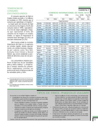 TENDENCIAS DE
                                                                                                                                                 CUADRO No. 9
CONSUMO
EN ESTADOS UNIDOS                                                                     COMERCIO INTERNACIONAL DE FRIJOL SECO
                                                                                       1992                          1998                  Crec. 92/98 Part/98
      El consumo aparente de frijol en                                                                                                        (%)       (%)
Estados Unidos ascendió a 1,6 millones                                          Vol.            Valor         Vol.      Valor               Vol. Valor   Vol.
de toneladas en 1999, mientras que el
                                                                                                        Exportaciones
consumo per cápita llegó a 3,5 kg/año12/
                                                            Mundo     1,938,065             820,610       2,285,503 1,222,574    2.8                   6.9      100.0
. La mayor parte del consumo de frijol
se concentra en los hogares (76,8% del                      EE.UU.      303,187             156,878         496,150    298,250   8.6                  11.3       21.7
consumo total en 1999), especialmen-                        China       452,528             179,720         403,580    176,710 -1.9                   -0.3       17.7
te en los de origen anglosajón e hispa-                     Argentina 201,813                80,889         303,924    224,028   7.1                  18.5       13.3
no que representan el 87% del                               Canadá      111,249              44,233         164,900      76,400  6.8                   9.5        7.2
consumo de los hogares en Estados                           Turquía      14,506               8,808          40,655      14,768 18.7                   9.0        1.8
Unidos. Le siguen en importancia el                         Holanda      34,924              42,218          35,605     43,265   0.3                   0.4        1.6
consumo fuera del hogar (23,2%) y el                        Australia    24,314              10,340          32,360     14,276   4.9                   5.5        1.4
mercado institucional (23,2%).                              Singapur     19,755               7,867          27,529     10,180   5.7                   4.4        1.2
       Vale la pena señalar la creciente                    Otros       766,462             286,875         740,492    930,944 -0.6                   21.7       32.4
importancia del frijol en el segmento                                                                    Importaciones
de comidas rápidas, debido especial-                        Mundo     1,774,641             914,794       1,872,235 1,164,946    0.9                   4.1      100.0
mente a la comida mexicana, impulsa-                        Brasil       96,657              33,875         211,030    153,502 13.9                   28.6       11.3
da por cadenas como Taco Bell,                              México        2,909               2,261         202,005    130,130 102.7                  96.5       10.8
Kentucky Fried Chicken y Boston                             Japón       167,197                 137         129,452     93,374 -4.2                  196.7        6.9
Market, que vienen ampliando su por-                        R. Unido    122,370              65,840         123,852     35,071   0.2                 -10.0        6.6
tafolio de alimentos a base de este pro-                    Italia       53,387              44,557          78,930     58,994   6.7                   4.8        4.2
ducto.
                                                            Holanda      92,282              43,075          73,611     35,707 -3.7                   -3.1        3.9
      Los consumidores hispanos pre-                        Venezuela    73,421              32,873          64,987     21,307 -2.0                   -7.0        3.5
fieren el frijol seco de las variedades                     Pakistán     51,607              18,595          62,977     23,040   3.4                   3.6        3.4
pinto y riñón o kidney13/ y el frijol ne-                   Francia      58,724              57,291          62,271     53,044   1.0                  -1.3        3.3
gro o caraota, mientras los consumi-                        España       57,912              46,286          54,461     41,541 -1.0                   -1.8        2.9
dores anglosajones orientan sus
                                                            EE.UU.       26,144              16,708          51,228     37,050 11.9                   14.2        2.7
preferencias hacia el frijol precocido de
                                                            India        24,878               8,967          49,000     17,000 12.0                   11.3        2.6
las variedades pinto y riñón.
                                                            China        52,793              22,509          47,026     17,773 -1.9                   -3.9        2.5
                                                            Sudáfrica   107,158              42,297          45,005     18,024 -13.5                 -13.3        2.4
12/ En la década de los noventa el consumo per
                                                            Malasia      33,420              10,214          36,531     14,584   1.5                   6.1        2.0
    cápita de frijol creció a una tasa promedio             Corea        36,130              14,248          35,427     11,845 -0.3                   -3.0        1.9
    anual de 2,6%. USDA, Economic Research,                 Colombia     27,023              10,172          32,859     22,827   3.3                  14.4        1.8
    2000.
13/ En Colombia esta variedad se conoce como                Otros       649,104             327,585         430,020    422,072 -6.6                    4.3       23.0
    frijol cargamanto.                                      Fuente: FAOSTAT, EUROSTAT, USDA-ERS. Cálculos: Corporación Colombia Internacional.




                                                            TIPOS DE FRIJOL PHASEOLUS VULGARIS
     De acuerdo a su uso el frijol P Vulgaris se clasifica en:
                                    .                                                       –      Frijol con semillas de 15 mm o más de largo, con una forma más
     • La judía blanca o de cáscara seca, se produce en América Latina, Amé-                       o menos reniforme. Los colores pueden ser blanco, varias tonali-
         rica del Norte y partes de Africa en grandes cantidades, por sus semillas                 dades de rojo o morado, algunas veces jaspeado. El Gran Grupo
         secas y maduras. Las clases más importantes son:                                          Nórdico cultivado en los Estados Unidos y el frijol Canellini del
         – Arveja o frijol blanco ordinario. Se produce en grandes cantidades                      Mediterráneo son frijoles blancos típicos. De las variedades de
              para ser enlatado en los estados Unidos y Canadá. Entre sus                          color cultivadas extensivamente se encuentran Redkote en Estados
              variedades se encuentran Michelite, Monroe, Seaway y Gratiot.                        Unidos y Diacol Nima, Higuerillo y Algorrobo en Colombia.
         – Frijol haricot mediano. El frijol de piel rosada jaspeada y el frijol de     •   El frijol haricot de vaina verde, cultivado principalmente en América del
              arándano (cranberry) son los típicos de este grupo.                           Sur, partes de Africa y Europa, por sus granos maduros y totalmente
         – Los guisantes de semilla cuyo tamaño va de mediano a grande. El                  desarrollados. Los de tipo Flageolet blancos, verdes y rojos originarios
              frijol de ojo amarillo, de redondo a oblongo, grande, blanco, con             de Francia, el Michelet y el coco, son típicos de este grupo.
              un punto ovalado amarillo en el núcleo de la semilla y el frijol tipo     •   El frijol haricot horticultural cultivado principalmente por sus vainas
              Steuben, una forma mejorada elegida de los granos de ojo amari-               prematuras para ser usadas como vegetales, se conoce en el mercado
              llo, son ejemplos típicos.                                                    por el nombre de alubias.
     Fuente: Centro de Comercio Internacional. Frijol: oportunidades de exportación para la Región Andina. Ginebra, enero de 1993.
                                                                                                                                                                        11
 