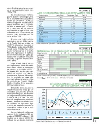 ciones de este producto han presentan-
do un comportamiento creciente entre                                                                                        CUADRO No. 2
1991 y 1998.
                                              AREA Y PRODUCCION DE FRIJOL POR DEPARTAMENTO. 1998
      Las importaciones de frijol seco           Departamento                    Area (Has)        Producción (Ton)            Part. %
pasaron de 6.887 toneladas por un va-            Antioquia                        23,526                23,817                  20.8
lor de USCIF$2,6 millones a 32.859 to-           Santander                        14,077                14,507                  12.7
neladas por un valor de USCIF$22,8
                                                 Nariño                           18,609                14,187                  12.4
millones en el período analizado, con una
                                                 Huila                            11,472                12,205                  10.7
tasa de crecimiento del 20,3% prome-
dio anual en volumen y del 33% en va-            Tolima                             6,910                8,088                   7.1
lor (Cuadro No. 4). En 1998 las                  Boyacá                             9,745                7,783                   6.8
importaciones de frijol seco en 1998             Bolívar                            8,827                7,773                   6.8
abastecieron el 22.3% del consumo apa-           N. de Santader                     3,133                5,539                   4.8
rente nacional y disminuyeron en más             Cesar                              6,678                5,456                   4.8
de un 50% en 1999.                               Cundinamarca                       4,092                3,537                   3.1
      El producto nacional compite du-           Otros                            14,049                11,611                  10.1
rante todo el año con el frijol importa-         TOTAL                           121,118               114,503                 100.0
do de Ecuador (país que participó con        Fuente: Ministerio de Agricultura y Desarrollo Rural. Cálculos: Corporación Colombia Internacional.
el 35,5% del volumen importado en
1998), Estados Unidos (con el 25,3%),
Canadá (con el 19,6%) y China (con el                                                                                       CUADRO No. 3
8,6%). Como se aprecia en el Gráfico         DISTRIBUCION DE LA PRODUCCION DE FRIJOL. COLOMBIA
No. 2, las importaciones de frijol seco       Departamento            E      F    M      A     M      J     J     A     S     O     N      D
se incrementan entre abril y julio, pe-       Antioquia
ríodo durante el cual baja la producción      Santander
nacional y los precios mayoristas tien-       Nariño
den a la baja.                                Huila
       Según la DIAN, el 40% del frijol       Tolima
seco importado por el mercado colom-          Boyacá
biano ingresa a través de Buenaventu-         Bolívar
ra, Ipiales (37%), Cartagena (17,7%) y        N. de Santander
Barranquilla (4%); los principales mer-       Cesar
cados de destino son Nariño,                  Cundinamarca
Cundinamarca, Antioquia, Valle y Atlán-       Fuente: Ministerio de Agricultura y Desarrollo Rural. Corporación Colombia Internacional.
tico. Las variedades con mayor volu-          Escasez          Oferta estable          Oferta abundante
men importado son cargamanto o riñón
(provenientes de Ecuador, Estados                                                                                        GRAFICO No. 2
Unidos, Canadá y China) y zaragoza
                                                                     ESTACIONALIDAD DE LAS IMPORTACIONES
(China y Estados Unidos).
                                                                      DE FRIJOL SECO EN COLOMBIA. 1995 - 1999
       Durante los últimos tres años las
importaciones de frijol fresco, que son
esporádicas y se presentan principal-
mente en marzo y abril, han mostrado
un comportamiento bastante dinámico,
al pasar de 100 kg en 1996 a 225 tone-
ladas en 1998 procedentes de Estados
Unidos y Venezuela. Las importaciones
de frijol fresco son esporádicas, regis-
trándose los mayores volúmenes en
marzo y abril, período en que se redu-
ce la oferta interna.
      Las exportaciones de frijol seco pa-
saron de 12.204 toneladas en 1991 por
un valor de USFOB$9,7 millones a 11.588
toneladas por un valor de USFOB$12,3
millones, con una tasa de crecimiento
                                             Fuente: DIAN. Cálculos: Corporación Colombia Internacional.                                           3
 