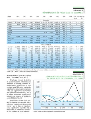 CUADRO No. 4
                                                                        IMPORTACIONES DE FRIJOL SECO EN COLOMBIA

 Origen            1991         1992          1993         1994         1995          1996          1997   1998     1999*    Crec. (%) Part.(%)
                                                                                                                              91/98**    98
                                                                        Toneladas
 Ecuador         6,312.9 11,183.1           7,244.3  6,480.2         11,325.4 8,249.3 12,431.2 11,653.9   5,581.2                6.9  35.5
 EE.UU.             45.5  8,947.6               1.4 12,264.8          1,803.9 2,455.8    5,635.6 8,308.8  3,417.1               65.1  25.3
 Canadá                   4,565.1             458.0  7,291.1          5,944.8 10,487.8 11,002.8  6,443.0  7,737.8                     19.6
 China                                        164.8  3,348.4          6,979.1 3,336.5    7,827.8 2,839.5    281.0                      8.6
 España                                                                                  1,531.5   838.5    887.5                      2.6
 Bolivia                                                                  36.0    212.0    687.4   702.9    499.0                      2.1
 Suiza                                                                                   3,088.1   648.9                               2.0
 Perú              528.4         345.0          0.0    340.0             583.0       3.9     4.4   606.0  1,077.2                3.7   1.8
 Venezuela                                    129.4    241.4                    1,567.3    365.1   358.5    720.7                      1.1
 Otros                      920.1             766.1    617.0             489.8    769.9  3,024.1   459.2    129.8                      1.4
 Total           6,886.8 25,960.9           8,764.0 30,582.9         27,162.0 27,082.5 45,597.9 32,859.1 20,331.2               20.3 100.0
                                                                     Miles de US$CIF
 Ecuador         2,268.0       3,821.2      2,311.0  4,081.8          7,731.9 5,811.7 11,118.6   7,886.0  3,565.3               20.8  34.5
 EE. UU.            42.6       3,553.1          4.7  8,591.3          1,320.0 2,000.8    4,437.1 5,952.8  2,540.8               61.8  26.1
 Canadá              0.0       1,823.1        192.4  5,290.4          4,413.0 8,344.2    9,782.5 4,443.7  4,831.4                     19.5
 China               0.0           0.0       1,13.4  1,702.1          4,863.5 2,345.9    5,996.6 2,020.5    199.3                      8.9
 España              0.0           0.0          0.0      0.0               0.0       0.0 1,083.1   626.3    692.8                      2.7
 Bolivia             0.0           0.0          0.0      0.0              26.3    115.7    462.1   488.1    309.3                      2.1
 Suiza               0.0           0.0          0.0      0.0               0.0       0.0 1,641.5   459.0      0.0                      2.0
 Perú              247.9         187.0          1.6    227.0             382.9       2.9     2.1   401.2    722.8              -20.0   1.8
 Venezuela           0.0           0.0         41.7     81.2               0.0 1,000.1     224.4   267.7    322.0                      1.2
 Otros               0.0         349.5        272.0    435.1             341.8    597.3  2,253.5   282.0     97.7                      1.2
 Total           2,558.5       9,733.9      2,936.8 20,408.8         19,079.4 20,218.7 37,001.5 22,827.3 13,281.5               33.0 100.0
* Enero/agosto ** Cálculos por estimación lineal, Yt = Yo * exprt, donde r es la tasa de crecimiento.
Fuente: Dian. Cálculos: Corporación Colombia Internacional.

                                                                                                                            GRAFICO No. 3
promedio anual del -1,1% en volumen y
del -8,1% en valor (Cuadro No. 5).                                             ESTACIONALIDAD DE LAS EXPORTACIONES
                                                                                DE FRIJOL SECO EN COLOMBIA. 1995 – 1999
      El principal mercado de destino
de las exportaciones colombianas es
Venezuela; sin embargo, Colombia ve-
nía perdiendo participación en este
mercado hasta 1998, pero reactivó las
exportaciones de manera importante en
1999. Las exportaciones se registran
principalmente entre febrero y abril y
de julio a septiembre, períodos que
coinciden con los picos de producción
nacional (Gráfico No. 3).
      Es necesario resaltar que la pro-
ducción nacional está orientada princi-
palmente a abastecer la demanda
interna y que los flujos de importacio-
nes y exportaciones responden más a
la necesidad de contrarrestar la marca-
da estacionalidad de la oferta interna.               Fuente: DIAN. Cálculos: Corporación Colombia Internacional.
 