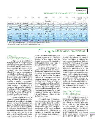 CUADRO No. 5
                                                                         EXPORTACIONES DE FRIJOL SECO EN COLOMBIA

 Origen            1991         1992          1993          1994          1995          1996    1997       1998        1999*    Crec. (%) Part.(%)
                                                                                                                                 91/98**    98
                                                                         Toneladas
 Venezuela 12,204.2            8,866.1      5,003.7       6,431.5     14,316.8 5,054.1          701.3     3,157.4 11,544.7         -12.5  99.6
 EE.UU.        36.8               29.4         22.0           7.6         22.5     26.7          18.3        44.7     43.5           4.7   0.4
 Otros          3.4                2.3          0.0           0.4           0.2     1.6          76.0         0.4      1.8                 0.0
 Total     12,241.0            8,895.5      5,025.7           7.6     14,339.3 5,080.8          719.6     3,202.0 11,588.2          -1.1 100.0
                                                                         Miles US$
 Venezuela       9,662.7       5,777.4      3,420.4       7,149.0     11,765.4 4,123.7          423.8     3,403.9 12,178.9          -9.0  99.1
 EE.UU.             64.0          51.4         36.3          20.5         68.8     68.0          51.6       119.7    112.3          11.1   0.9
 Otros               5.6           7.5          0.0           1.2           0.5     2.6          51.9         1.0      3.2                 0.0
 Total           9,732.3       5,836.3      3,456.7       7,170.7     11,834.8 4,194.3          527.3    3,,524.5 12,294.4          -8.1 100.0
* Cálculos por estimación lineal. Yt = Yo * exprt, donde r es la tasa de crecimiento.
Fuente: DANE. Cálculos: Corporación Colombia Internacional.




                                                                                               MERCADO NACIONAL
CANALES                                                portador, que lleva a cabo la función de                El canal importador–mayorista–
                                                       recoger la carga puesta en carretera, sin        detallista está conformado por las em-
DE COMERCIALIZACION                                    ingresar a las fincas o plazas; actúa por        presas importadoras de frijol seco, los
       En el proceso de comercialización               contrato con un mayorista o varios pro-          comerciantes mayoristas que abastecen
de frijol participan muchos productores                ductores de la misma zona, recoge el             las centrales mayoristas y el mercado
y pocos mayoristas, quienes distribuyen                producto y lo transporta a la plaza.             institucional (cadenas de supermerca-
masivamente el producto hacia los con-                                                                  dos, restaurantes y tiendas de barrio,
sumidores finales. Al existir pocos de-                       En el canal conformado por el ma-         entre otros). Finalmente, en el canal
mandantes (mayoristas y cadenas), la                   yorista y el supermercado, los interme-          importador–agroindustria–detallista, los
información sobre las condiciones de                   diarios se han especializado en proveer a        importadores se han especializado en
mercado fluye rápidamente entre ellos,                 las cadenas. Sin embargo, en los últimos         abastecer a la agroindustria, que adquie-
quienes intervienen en la fijación de los              años se ha generalizado la práctica de           re el frijol seco y lo selecciona, clasifica
precios y, por ende, en la mayor o                     concentrar las compras en pocos provee-          y empaca en unidades pequeñas, ge-
menor movilidad que puedan llegar a                    dores que puedan manejar grandes vo-             neralmente con una marca comercial,
presentar los mismos. En este contex-                  lúmenes, con el fin de garantizar el             distribuirlas después en las cadenas es-
to, se identifican cinco canales de distri-            abastecimiento periódico del producto. En        pecializadas. En estos dos últimos cana-
bución para llevar el producto hasta el                el caso del frijol fresco, el supermercado       les, el precio está determinado por la
consumidor final: acopiador–mayorista–                 determina el precio de compra semanal-           oferta y la demanda del mercado.
detallista, proveedor–mayorista–super-                 mente con base en la oferta y en el com-
mercado, productor–supermercado,                       portamiento de los precios en las centrales
                                                       mayoristas, mientras que el precio de            TIPOS Y PRACTICAS
importador–mayorista–detallista e im-
portador–agroindustria–detallista.                     compra del frijol seco se fija por períodos      DE NEGOCIACION
                                                       de hasta tres meses.
       El canal que va del acopiador al                                                                        En las centrales mayoristas se
mayorista y de éste al detallista es el más                  En el canal productor–supermer-            identifican dos tipos de negociación:
utilizado en la comercialización de frijoles           cado–consumidor, el productor actúa              la libre oferta y las transacciones en-
fresco y seco nacional. El acopiador ad-               como proveedor directo de frijol fres-           tre agentes tradicionales de frijoles
quiere el producto en las zonas produc-                co del supermercado evitando la                  fresco y seco de origen nacional. En
toras, en la finca o en los mercados locales           intermediación y, por ende, consiguien-          el primer esquema, los productores
más cercanos, determinando el precio                   do un mejor precio. Aquí el productor            o intermediarios llegan con su produc-
de compra con base en la oferta y en la                recibe el mismo precio que obtiene el            to al mercado y allí buscan un com-
expectativa del precio que pueda con-                  mayorista en el canal anterior, pues los         prador mayorista que, en la mayoría
seguir en las centrales mayoristas. En este            dos están actuando como proveedores              de los casos, paga un precio menor
canal es frecuente encontrar al trans-                 del supermercado.                                que el ofrecido por vendedores tra-            5
 