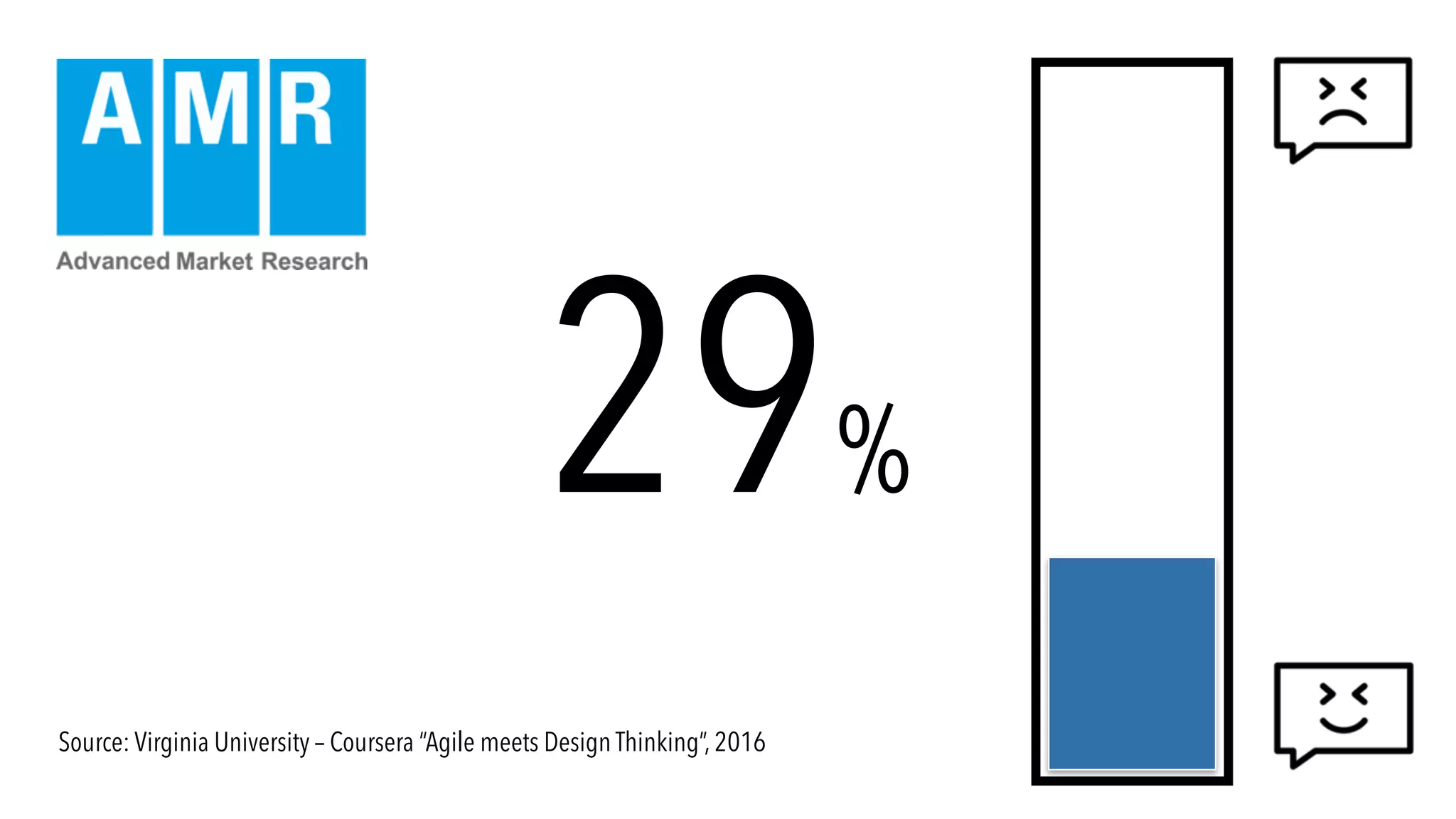 29%
Source: Virginia University – Coursera “Agile meets Design Thinking”, 2016
 