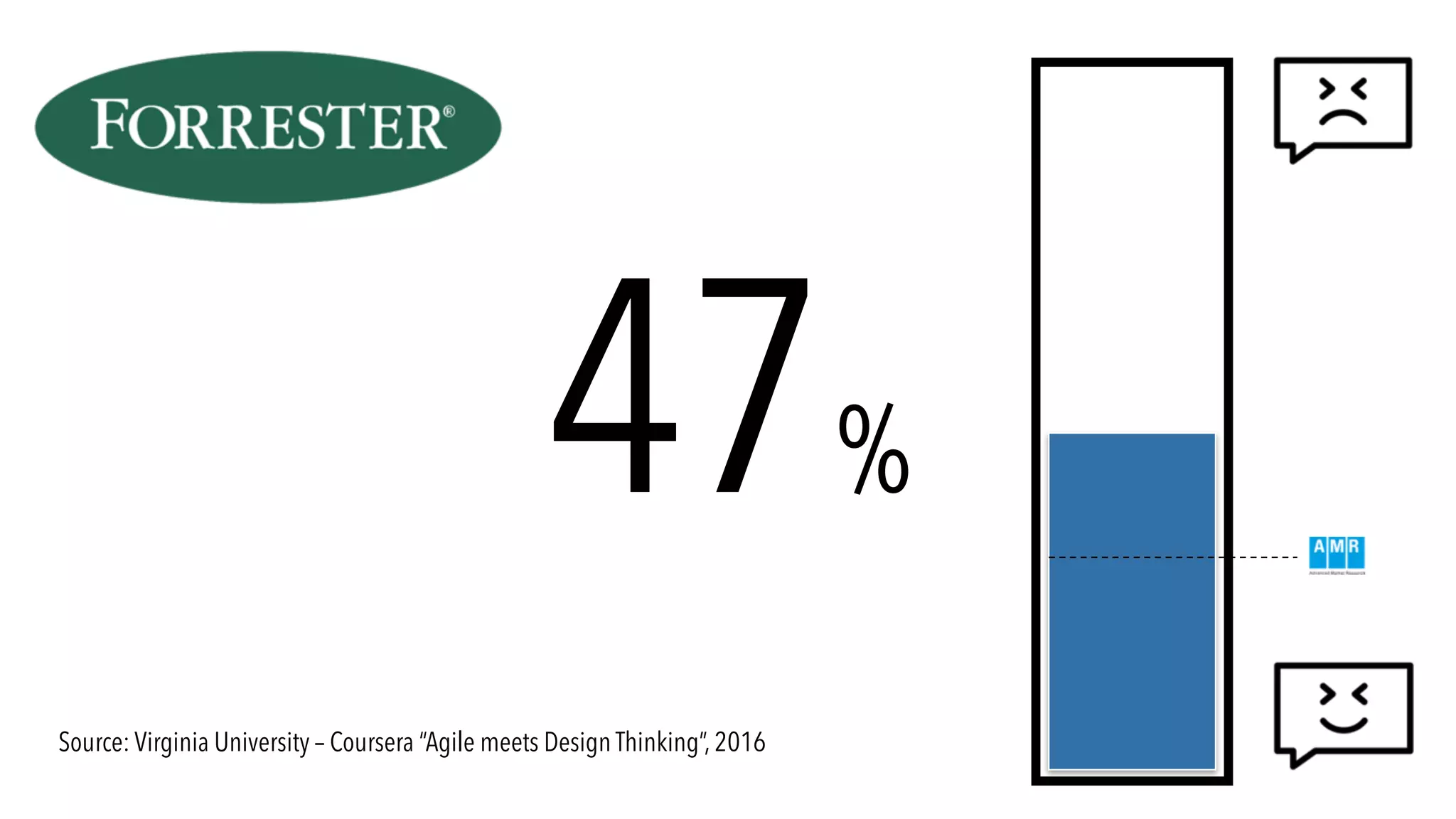 47%
Source: Virginia University – Coursera “Agile meets Design Thinking”, 2016
 