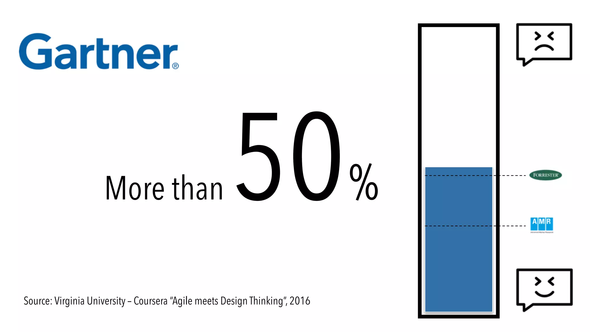 More than 50%
Source: Virginia University – Coursera “Agile meets Design Thinking”, 2016
 