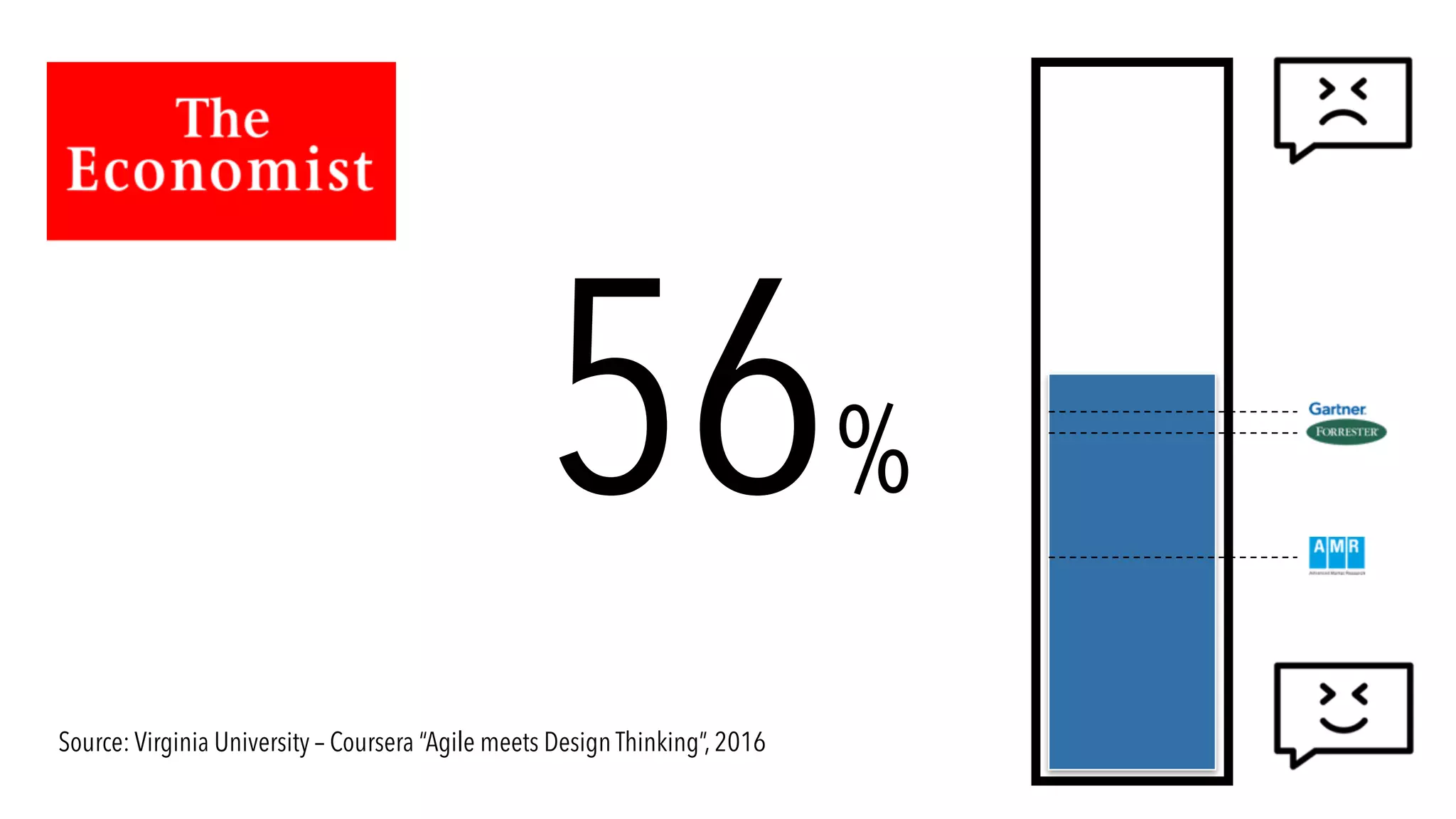 56%
Source: Virginia University – Coursera “Agile meets Design Thinking”, 2016
 
