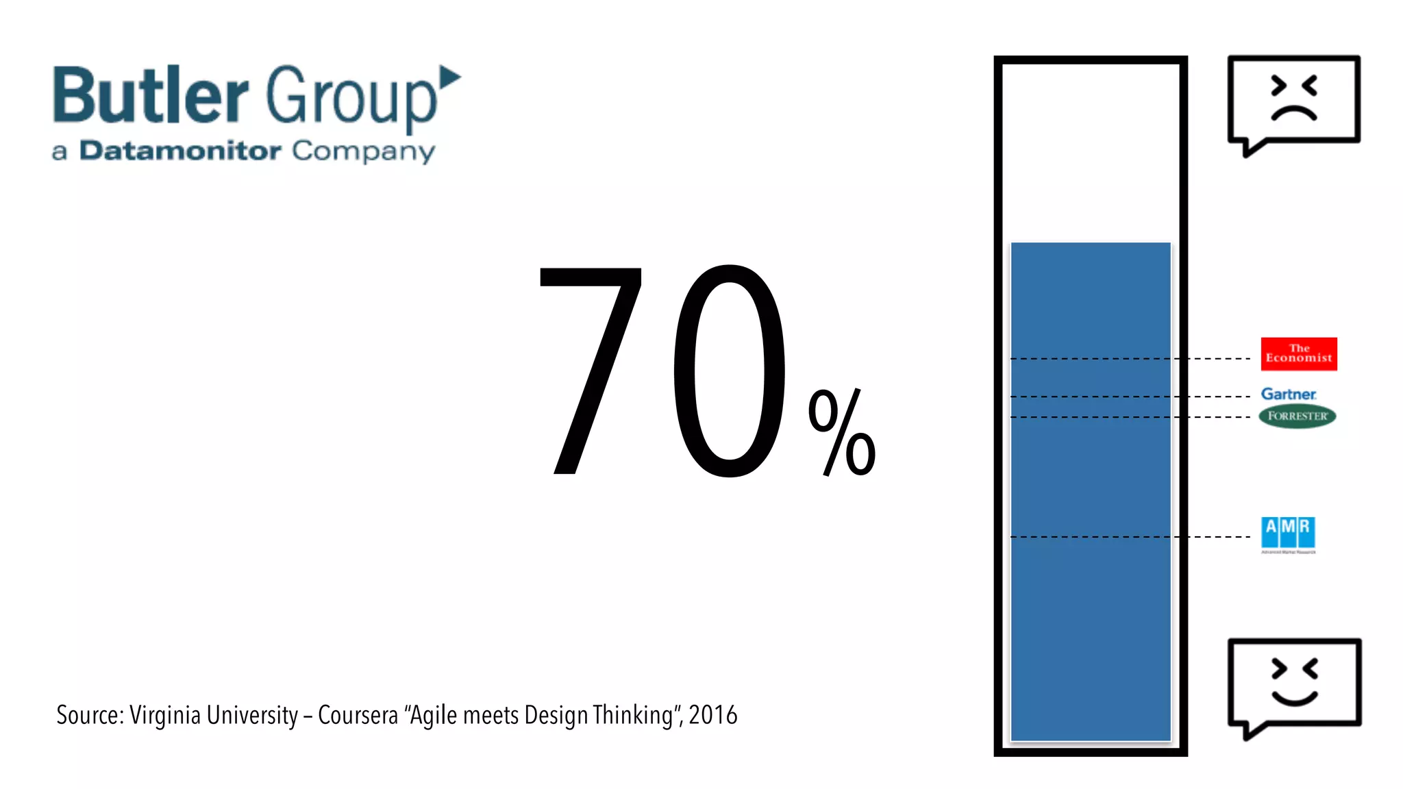 70%
Source: Virginia University – Coursera “Agile meets Design Thinking”, 2016
 