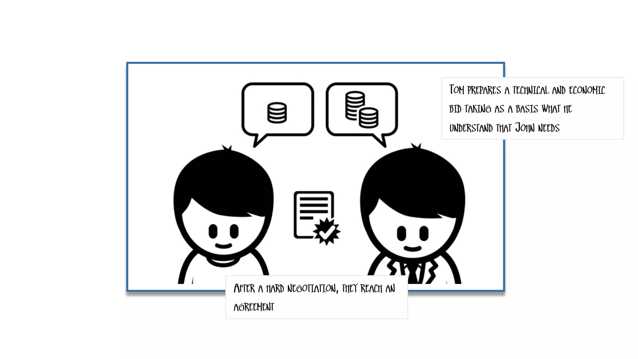 TOM PREPARES A TECHNICAL AND ECONOMIC
BID TAKING AS A BASIS WHAT HE
UNDERSTAND THAT JOHN NEEDS
AFTER A HARD NEGOTIATION, THEY REACH AN
AGREEMENT
 
