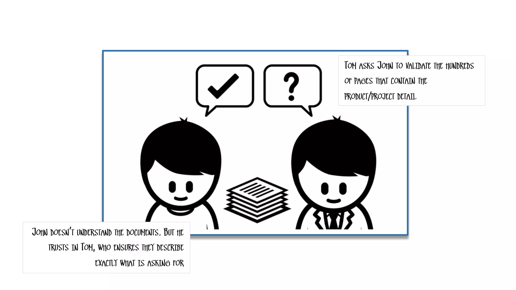 TOM ASKS JOHN TO VALIDATE THE HUNDREDS
OF PAGES THAT CONTAIN THE
PRODUCT/PROJECT DETAIL
JOHN DOESN’T UNDERSTAND THE DOCUMENTS. BUT HE
TRUSTS IN TOM, WHO ENSURES THEY DESCRIBE
EXACTLY WHAT IS ASKING FOR
 