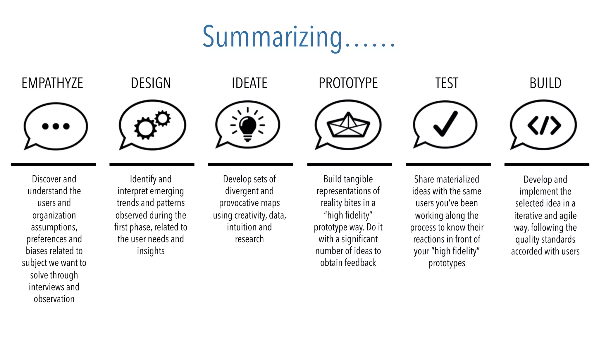 EMPATHYZE
Discover and
understand the
users and
organization
assumptions,
preferences and
biases related to
subject we want to
solve through
interviews and
observation
Identify and
interpret emerging
trends and patterns
observed during the
first phase, related to
the user needs and
insights
Develop sets of
divergent and
provocative maps
using creativity, data,
intuition and
research
Build tangible
representations of
reality bites in a
“high fidelity”
prototype way. Do it
with a significant
number of ideas to
obtain feedback
Share materialized
ideas with the same
users you’ve been
working along the
process to know their
reactions in front of
your “high fidelity”
prototypes
Develop and
implement the
selected idea in a
iterative and agile
way, following the
quality standards
accorded with users
DESIGN IDEATE PROTOTYPE TEST BUILD
Summarizing……
 