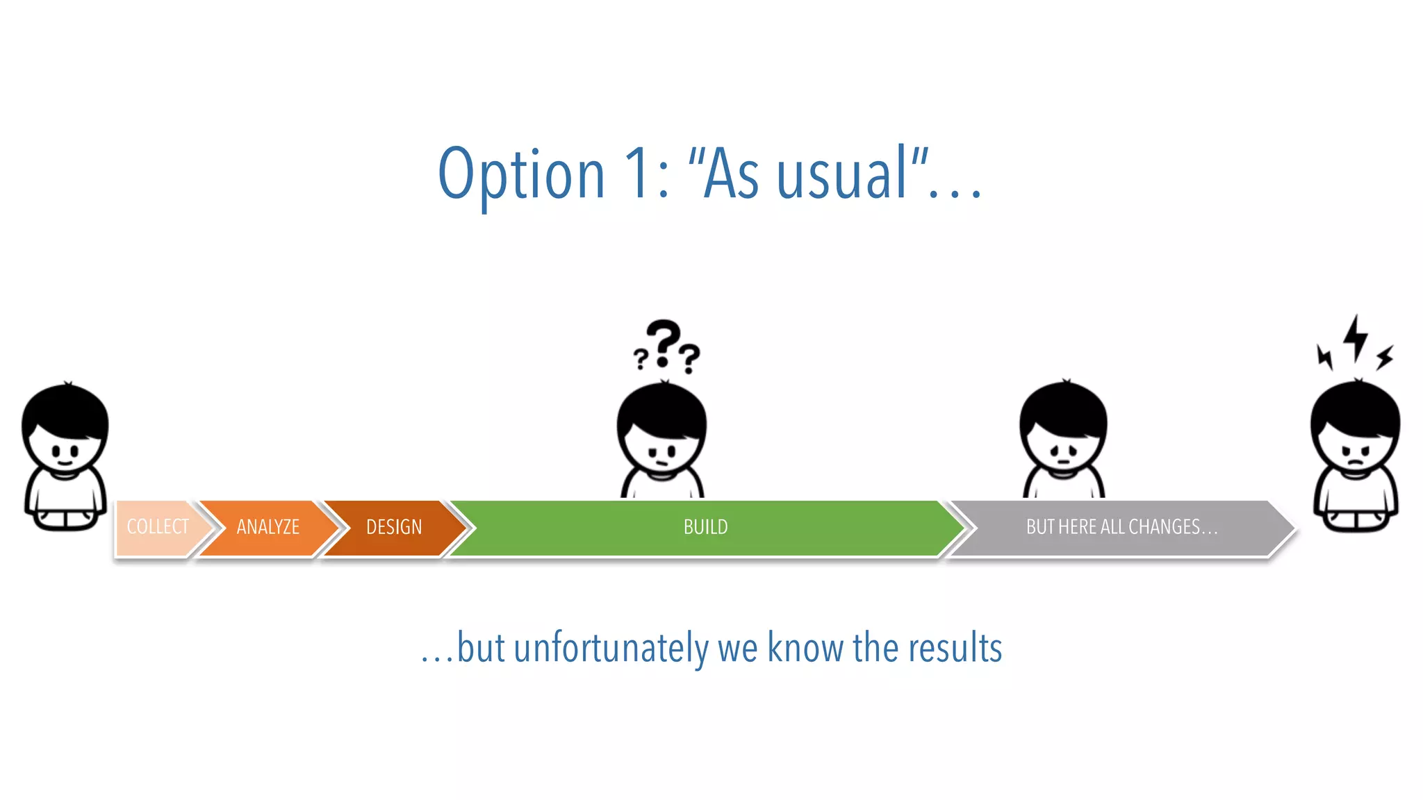 COLLECT ANALYZE DESIGN BUILD BUT HERE ALL CHANGES…
Option 1: “As usual”…
…but unfortunately we know the results
 