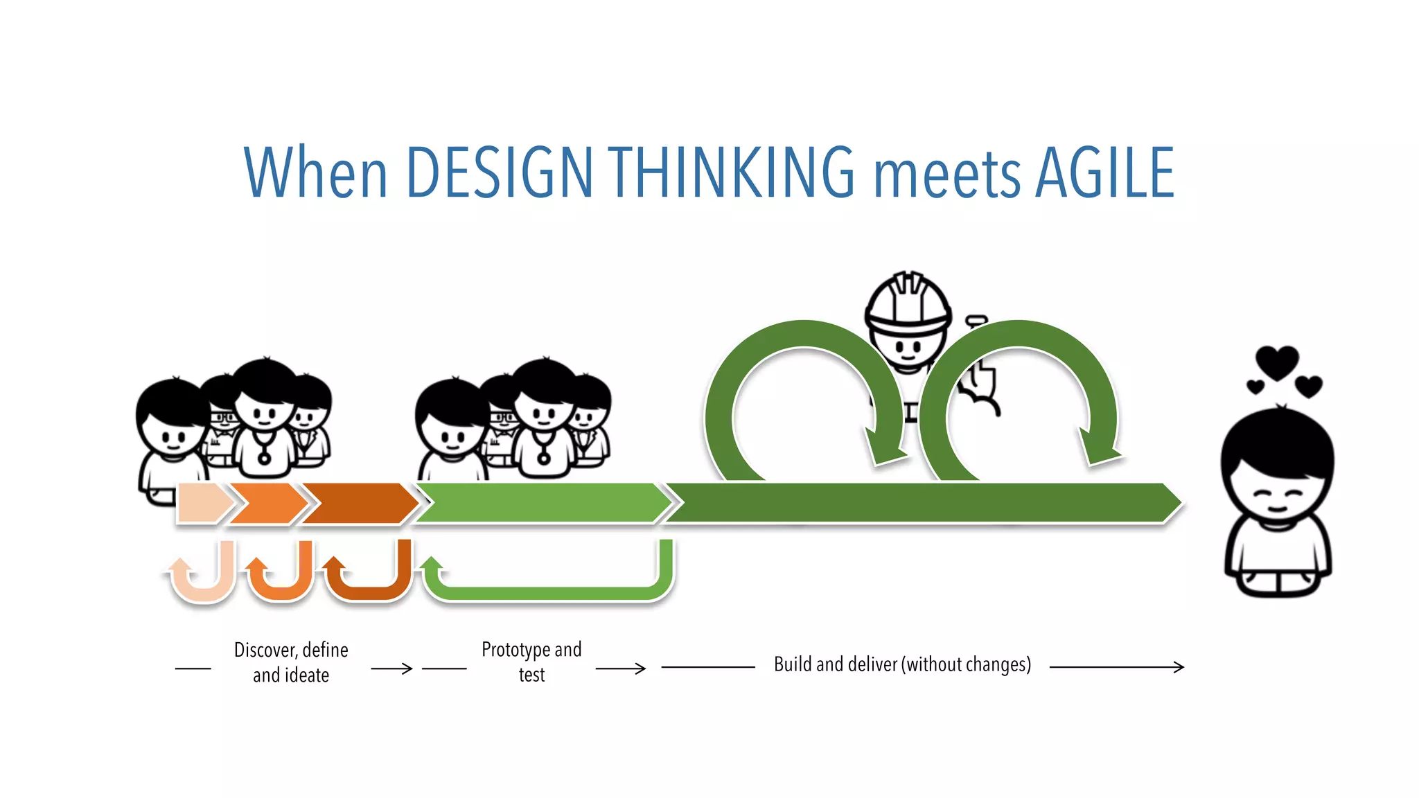 When DESIGN THINKING meets AGILE
Discover, define
and ideate
Prototype and
test
Build and deliver (without changes)
 