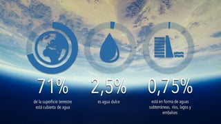 71%
de la superficie terrestre
está cubierta de agua
71%
de la superficie terrestre
está cubierta de agua
2,5%
es agua dulce
2,5%
es agua dulce
0,75%está en forma de aguas
subterráneas, ríos, lagos y
embalses
0,75%está en forma de aguas
subterráneas, ríos, lagos y
embalses
 