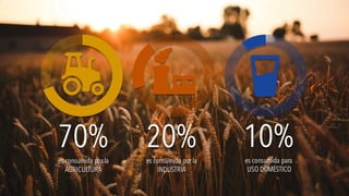 70%
es consumida por la
AGRICULTURA
70%
es consumida por la
AGRICULTURA
20%
es consumida por la
INDUSTRIA
20%
es consumida por la
INDUSTRIA
10%es consumida para
USO DOMÉSTICO
10%es consumida para
USO DOMÉSTICO
 