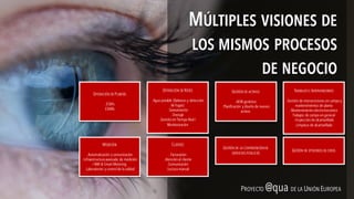 OPERACIÓN DE REDES
.Agua potable (Balances y detección
de fugas)
.Saneamiento
.Drenaje
.Gestión en Tiempo Real/
Monitorización
GESTIÓN DE ACTIVOS
.AEM genérico
.Planificación y diseño de nuevos
activos
TRABAJOS E INTERVENCIONES
.Gestión de intervenciones en campo y
mantenimientos de planta
.Mantenimiento electromecánico
Trabajos de campo en general
.Inspección de alcantarillado
.Limpieza de alcantarillado
MEDICIÓN
.Automatización y sensorización
.Infraestructuraavanzada de medición
/ AMI & Smart Metering
.Laboratorios y controlde lacalidad
CLIENTES
.Facturación
.Atención al cliente
.Comunicación
.Lecturamanual
GESTIÓN DE LA CONTRATACIÓNDE
SERVICIOS PÚBLICOS
GESTIÓN DE EPISODIOS DE CRISIS
PROYECTO @qua DE LA UNIÓN EUROPEAPROYECTO @qua DE LA UNIÓN EUROPEA
OPERACIÓN DE PLANTAS
.ETAPs
.EDARs
MÚLTIPLES VISIONES DE
LOS MISMOS PROCESOS
DE NEGOCIO
MÚLTIPLES VISIONES DE
LOS MISMOS PROCESOS
DE NEGOCIO
 
