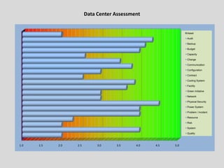 Data Center Assessment 