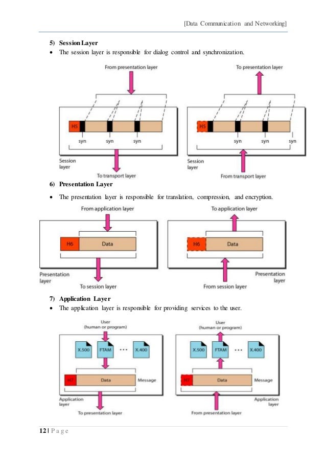 Data Communication IPv6, OSI Model, Transmission Impairments