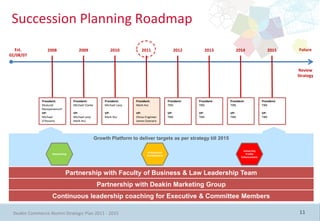 Succession Planning Roadmap
  Est.           2008               2009                  2010            2011                 2012         2013         2014                 2015      Future
02/08/07


                                                                                                                                                        Review
                                                                                                                                                        Strategy




              President:         President:            President:     President:            President:   President:   President:           President:
              Mukund             Michael Clarke        Michael Levy   Mark Hui              TBN          TBN          TBN                  TBN
              Narayanamurti
              VP:                VP:                   VP:            VP:                   VP:          VP:          VP:                  VP:
              Michael            Michael Levy          Mark Hui       Shiraz Engineer       TBN          TBN          TBN                  TBN
              D’Rosario          Mark Hui                             James Osenaris




                                                  Growth Platform to deliver targets as per strategy till 2015

                                                                                                                              University
                                                                             Professional
                    Networking                                                                                                  Profile
                                                                             Development
                                                                                                                             Enhancement




                              Partnership with Faculty of Business & Law Leadership Team
                                                   Partnership with Deakin Marketing Group
                    Continuous leadership coaching for Executive & Committee Members

 Deakin Commerce Alumni Strategic Plan 2011 - 2015                                                                                                      11
 