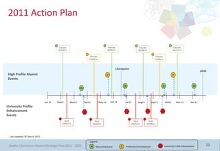 2011 Action Plan


                                           Execute                                          Execute                      Execute                                 Execute
                                          05/02/11                                         26/05/11                     06/08/11                                26/11/11

                                                                      Execute                                                              Execute
                                                                     15/04/11                                                             15/09/11



                                                                                                   Checkpoint
                                                                                                                                                                                           AGM
 High Profile Alumni                                                                       P                                                                    P
 Events
                                                                                                            N                                       N                               N
                                                             N



                                 Jan 11   Feb11      Mar11       Apr11            May 11       Jun 11       Jul 11     Aug11           Sep 11           Oct11       Nov 11        Dec 11
University Profile
Enhancement                                                      U                                          U                   U                   U
Events
                                                Start                          Start                               Start          Start
                                              16/02/11                       20/05/11                            26/07/11       30/08/11




  Last Updated: 8th March 2011

                                                                     Legend:
 Deakin Commerce Alumni Strategic Plan 2011 - 2015                       N     Networking Event         P   Professional Development            U       University Profile Enhancement       12
 
